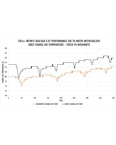 Mishimoto 2016+ Infiniti Q50/60 3.0T Performance Air-To-Water Intercooler Kit- MISH-MMINT-Q50-16