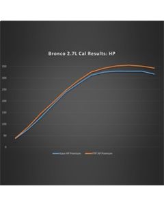 Ford Racing 21-24 Ford Bronco 2.7L Performance Calibration - M-9603-B27